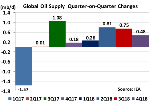 Global Oil Market Rebalancing Remains Elusive