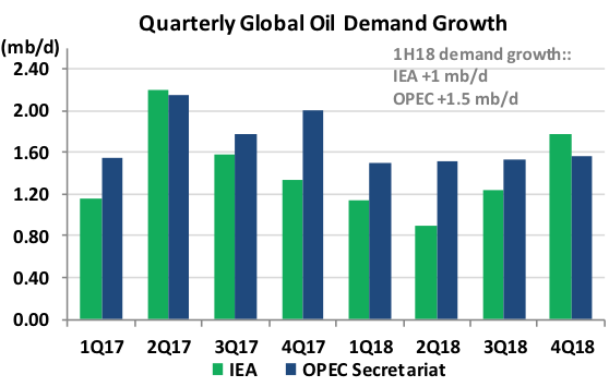 AGSIW | Global Oil Markets Set To Strengthen Further In 2018